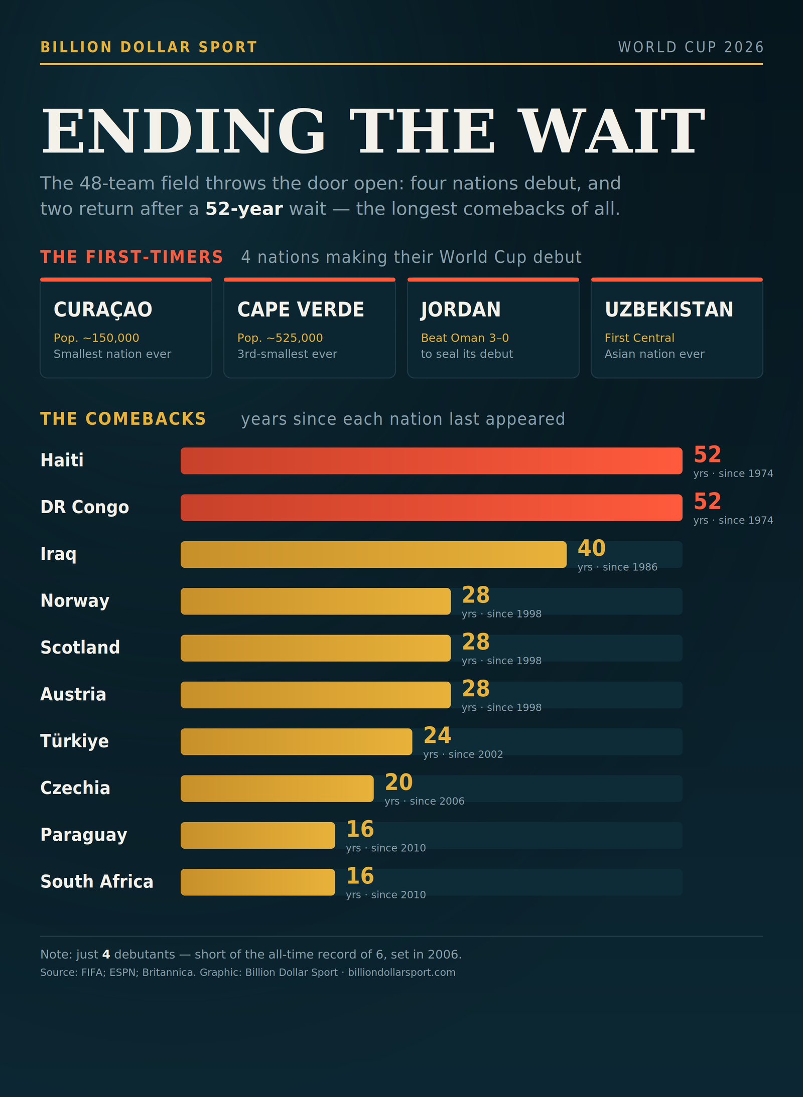 Chart of 2026 World Cup debutant nations and the years since each returning team last appeared